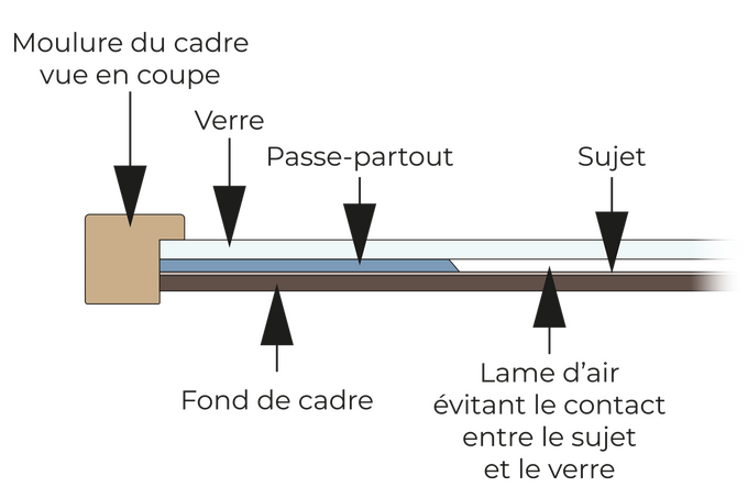 protection du sujet encadré par le passe-partout